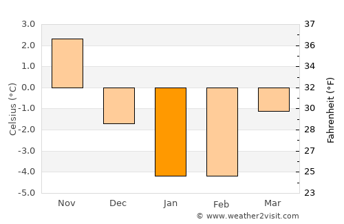 Kandava average temperature in January