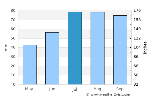 Kandava average rain in July