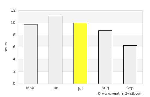Kandava average rain in July