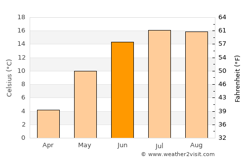 Kandava average temperature in June