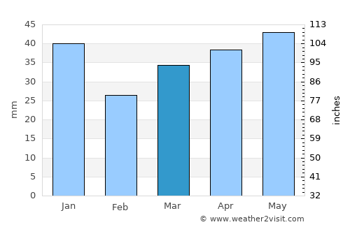 Kandava average rain in March
