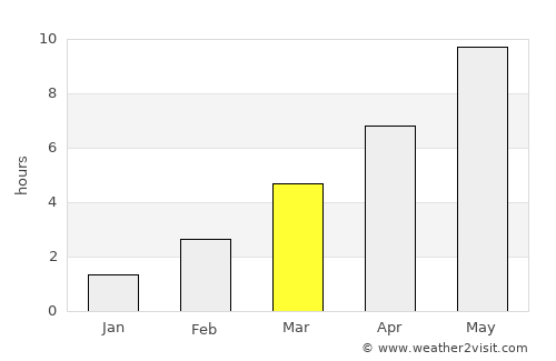 Kandava average rain in March