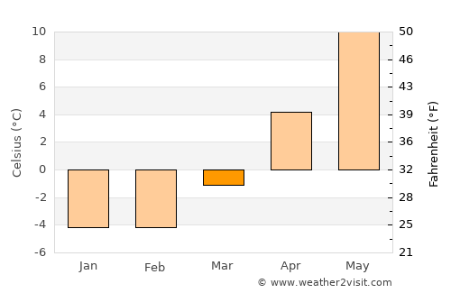 Kandava average temperature in March