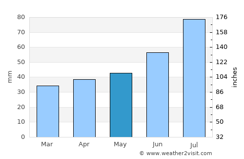 Kandava average rain in May