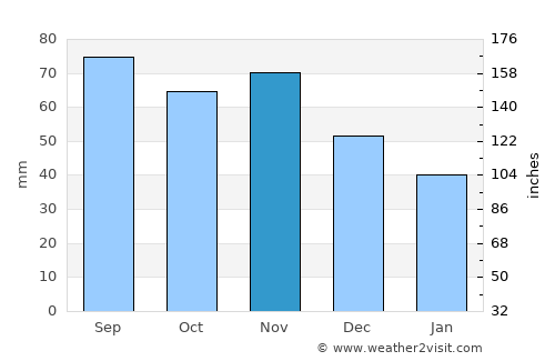 Kandava average rain in November