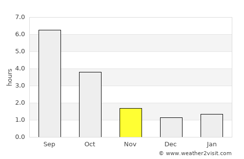Kandava average rain in November