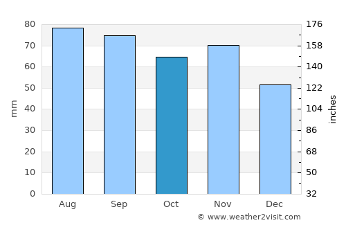 Kandava average rain in October