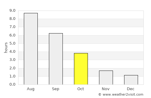 Kandava average rain in October