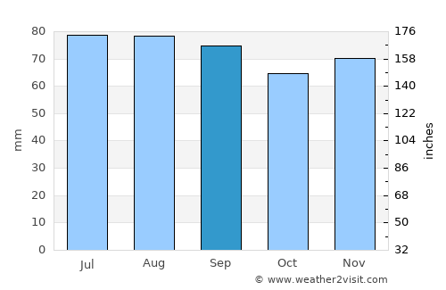 Kandava average rain in September