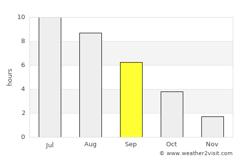 Kandava average rain in September