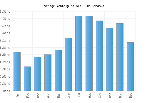 Kandava monthly rainfall chart (inches)