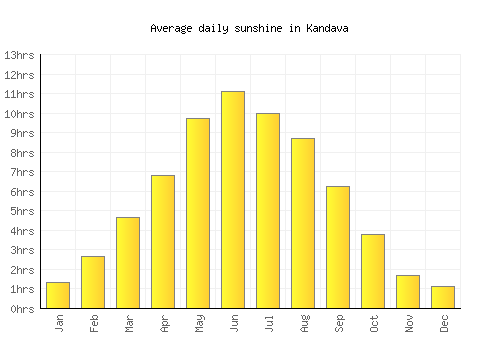 Kandava average daily sunshine chart