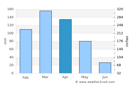 Kanḏay average rain in April