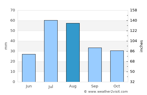 Kanḏay average rain in August