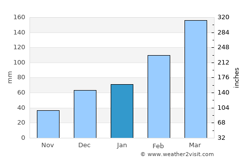 Kanḏay average rain in January
