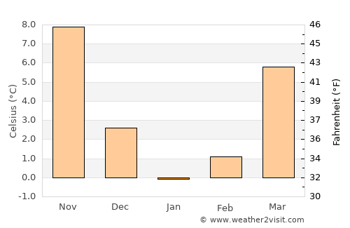 Kanḏay average temperature in January