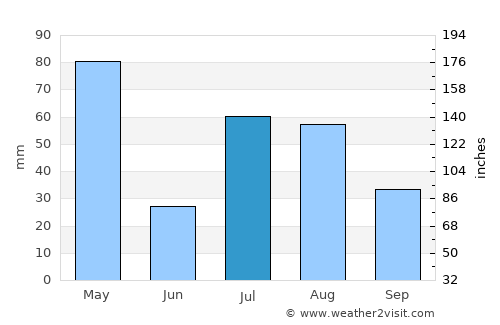 Kanḏay average rain in July