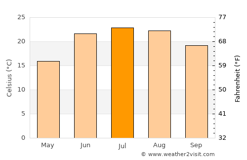 Kanḏay average temperature in July