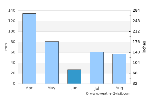 Kanḏay average rain in June