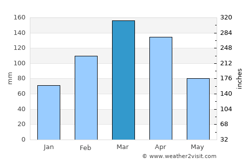 Kanḏay average rain in March