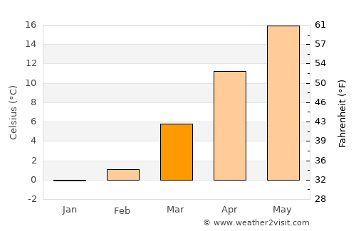 Kanḏay average temperature in March