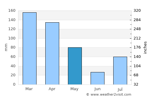 Kanḏay average rain in May
