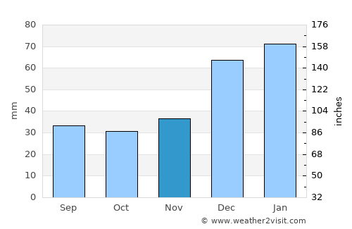 Kanḏay average rain in November