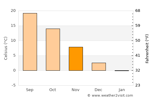 Kanḏay average temperature in November