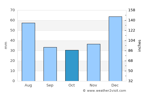 Kanḏay average rain in October