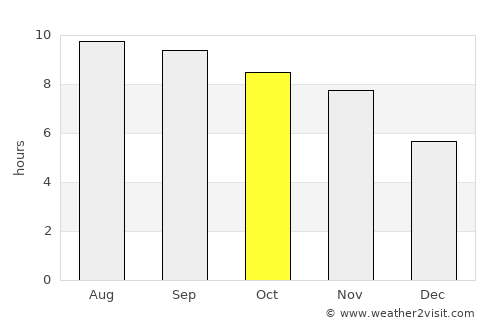Kanḏay average rain in October