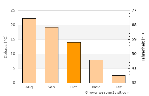 Kanḏay average temperature in October