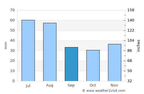 Kanḏay average rain in September
