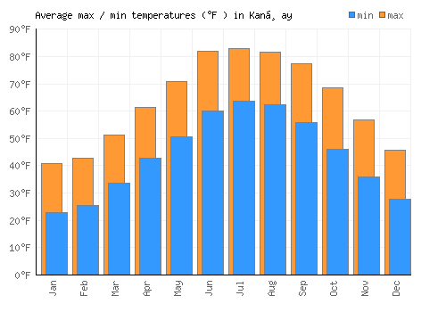 Kanḏay average minimum / maximum temperatures (Fahrenheit)