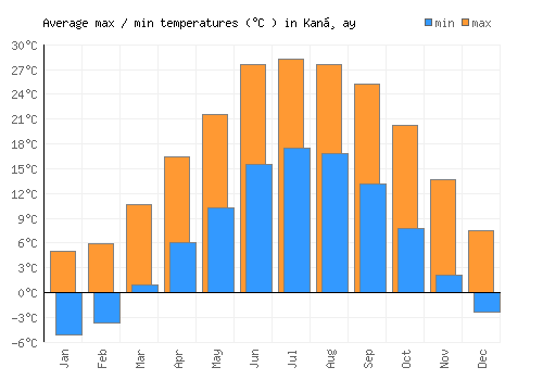 Kanḏay average minimum / maximum temperatures (Celsius)