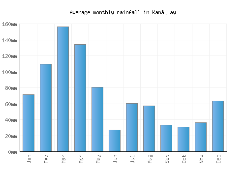 Kanḏay monthly rainfall chart (mm)