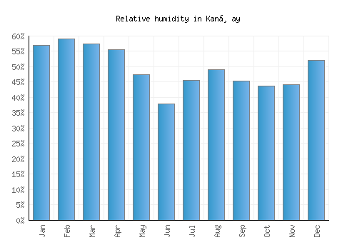 Kanḏay relative humidity averages