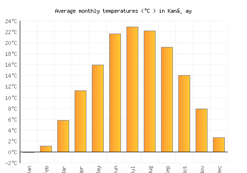 Kanḏay average temperature chart (Celsius)