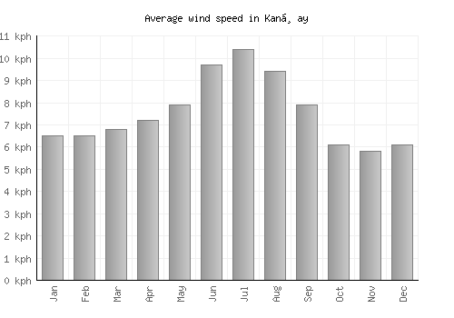 Kanḏay average winspeed by month (km/h)