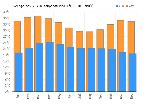 Kandé average minimum / maximum temperatures (Celsius)