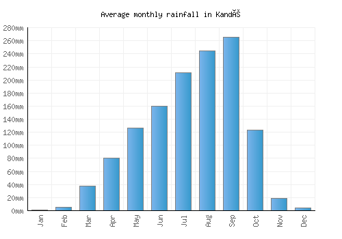 Kandé monthly rainfall chart (mm)