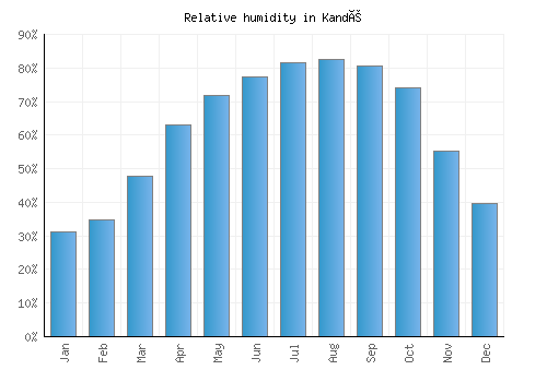 Kandé relative humidity averages