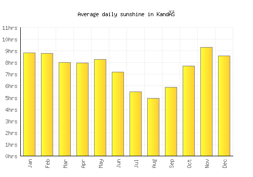 Kandé average daily sunshine chart