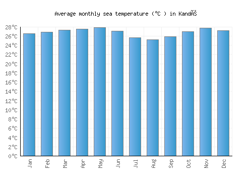 Kandé average sea temperature chart (Celsius)