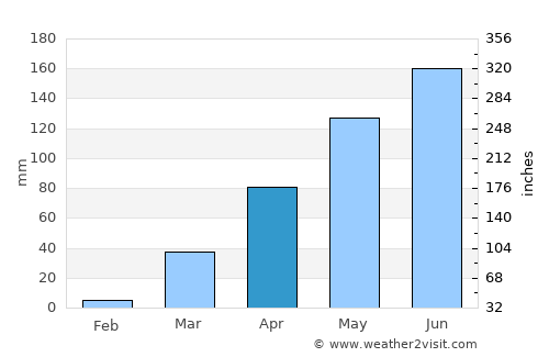 Kandé average rain in April