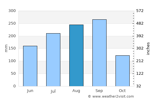 Kandé average rain in August