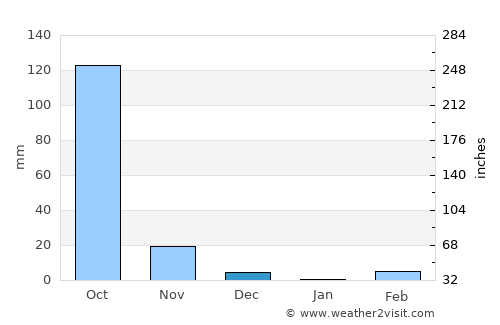 Kandé average rain in December