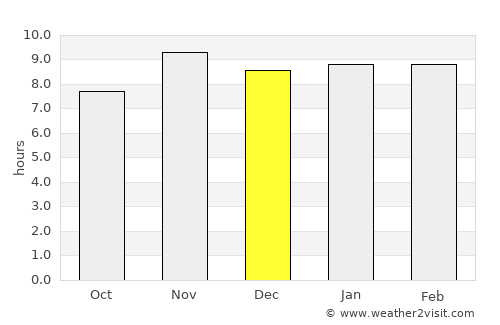Kandé average rain in December