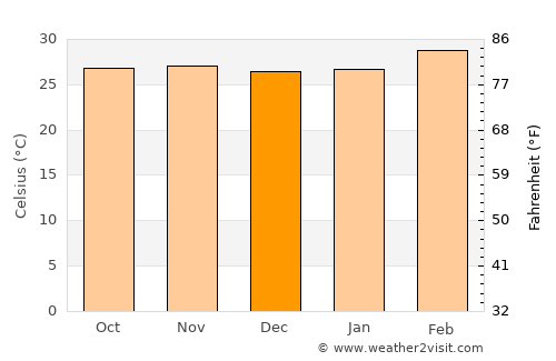 Kandé average temperature in December