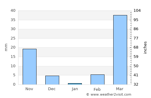 Kandé average rain in January