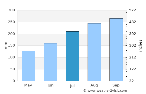 Kandé average rain in July